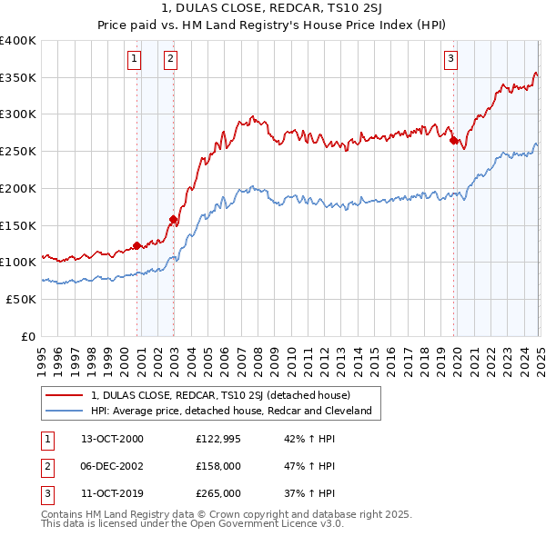 1, DULAS CLOSE, REDCAR, TS10 2SJ: Price paid vs HM Land Registry's House Price Index