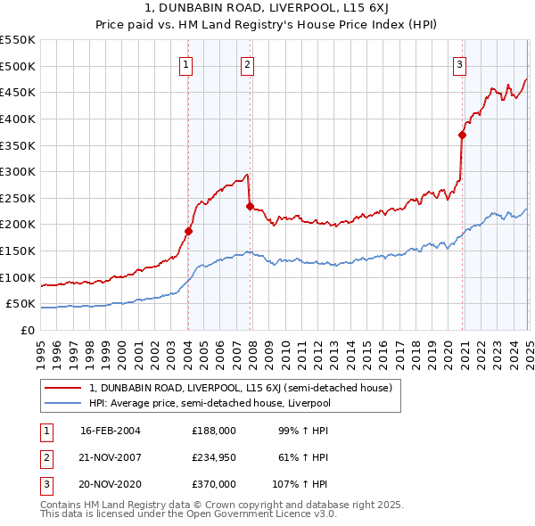 1, DUNBABIN ROAD, LIVERPOOL, L15 6XJ: Price paid vs HM Land Registry's House Price Index