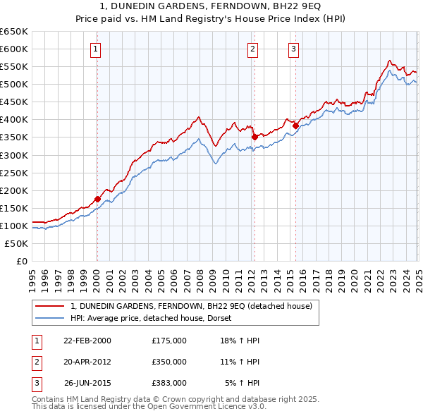 1, DUNEDIN GARDENS, FERNDOWN, BH22 9EQ: Price paid vs HM Land Registry's House Price Index