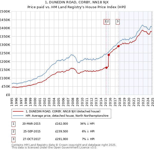 1, DUNEDIN ROAD, CORBY, NN18 9JX: Price paid vs HM Land Registry's House Price Index