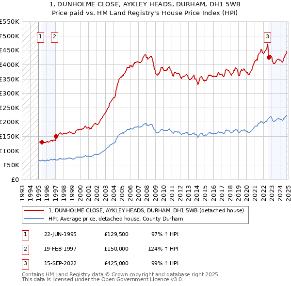 1, DUNHOLME CLOSE, AYKLEY HEADS, DURHAM, DH1 5WB: Price paid vs HM Land Registry's House Price Index