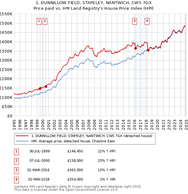 1, DUNNILLOW FIELD, STAPELEY, NANTWICH, CW5 7GX: Price paid vs HM Land Registry's House Price Index