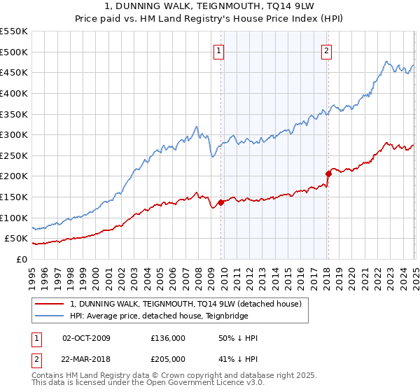 1, DUNNING WALK, TEIGNMOUTH, TQ14 9LW: Price paid vs HM Land Registry's House Price Index