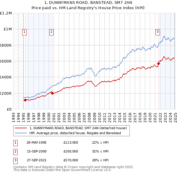 1, DUNNYMANS ROAD, BANSTEAD, SM7 2AN: Price paid vs HM Land Registry's House Price Index