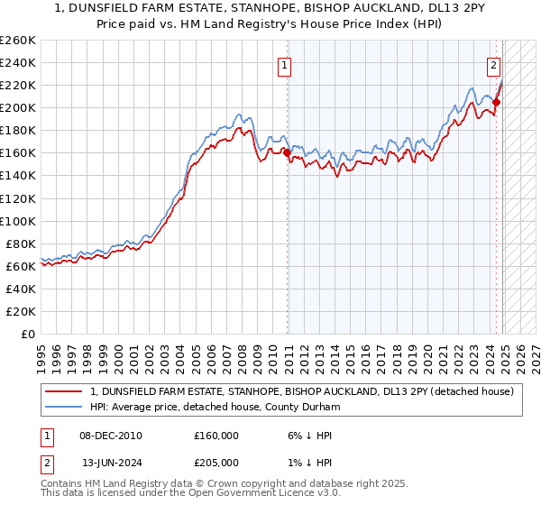 1, DUNSFIELD FARM ESTATE, STANHOPE, BISHOP AUCKLAND, DL13 2PY: Price paid vs HM Land Registry's House Price Index