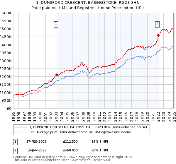 1, DUNSFORD CRESCENT, BASINGSTOKE, RG23 8HN: Price paid vs HM Land Registry's House Price Index