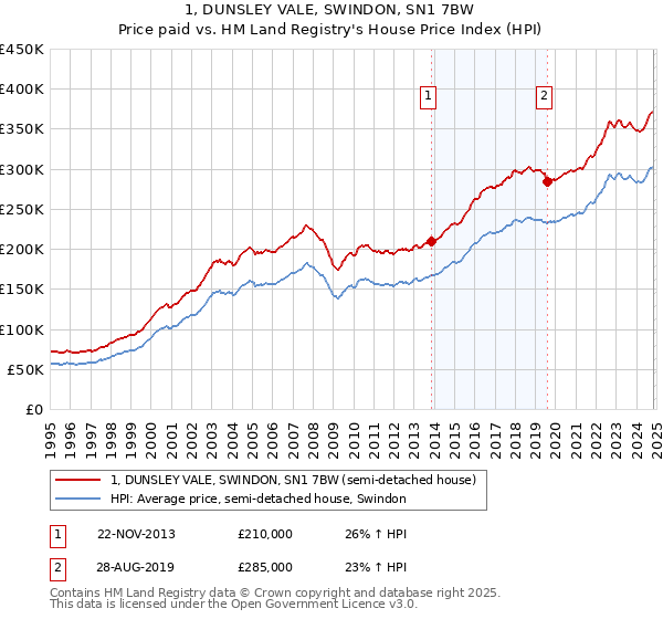 1, DUNSLEY VALE, SWINDON, SN1 7BW: Price paid vs HM Land Registry's House Price Index