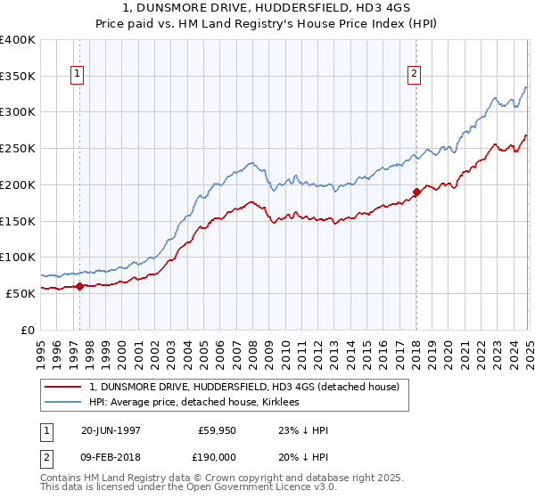 1, DUNSMORE DRIVE, HUDDERSFIELD, HD3 4GS: Price paid vs HM Land Registry's House Price Index