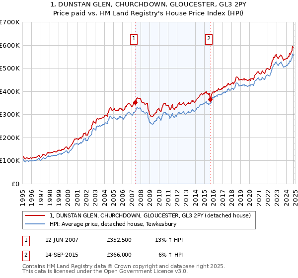 1, DUNSTAN GLEN, CHURCHDOWN, GLOUCESTER, GL3 2PY: Price paid vs HM Land Registry's House Price Index