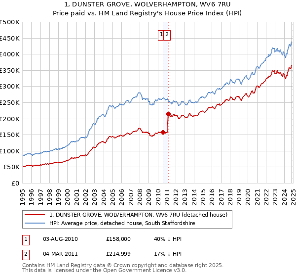 1, DUNSTER GROVE, WOLVERHAMPTON, WV6 7RU: Price paid vs HM Land Registry's House Price Index