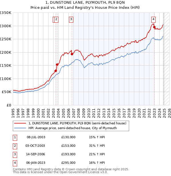 1, DUNSTONE LANE, PLYMOUTH, PL9 8QN: Price paid vs HM Land Registry's House Price Index