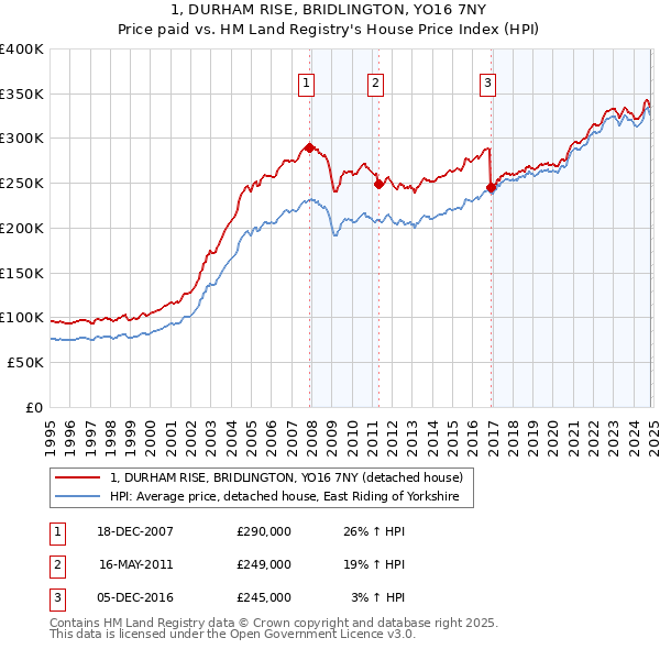 1, DURHAM RISE, BRIDLINGTON, YO16 7NY: Price paid vs HM Land Registry's House Price Index