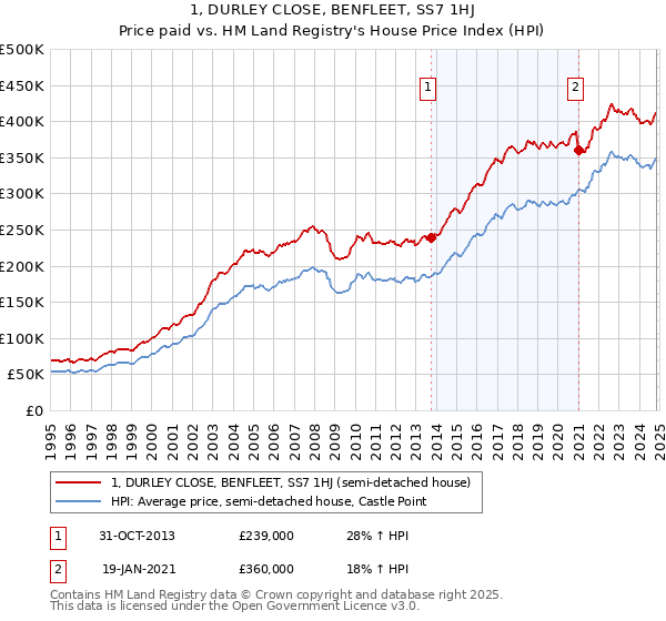 1, DURLEY CLOSE, BENFLEET, SS7 1HJ: Price paid vs HM Land Registry's House Price Index