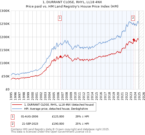 1, DURRANT CLOSE, RHYL, LL18 4NX: Price paid vs HM Land Registry's House Price Index