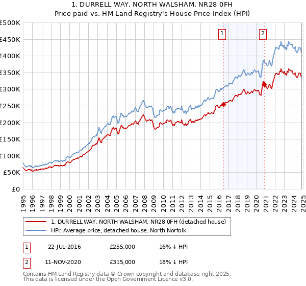 1, DURRELL WAY, NORTH WALSHAM, NR28 0FH: Price paid vs HM Land Registry's House Price Index