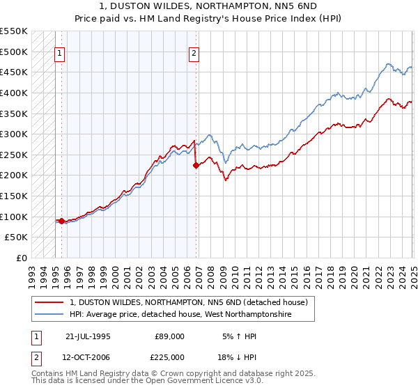 1, DUSTON WILDES, NORTHAMPTON, NN5 6ND: Price paid vs HM Land Registry's House Price Index