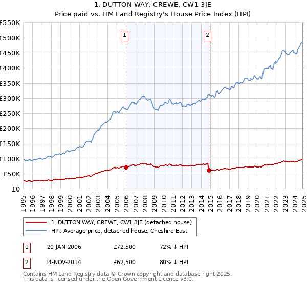 1, DUTTON WAY, CREWE, CW1 3JE: Price paid vs HM Land Registry's House Price Index