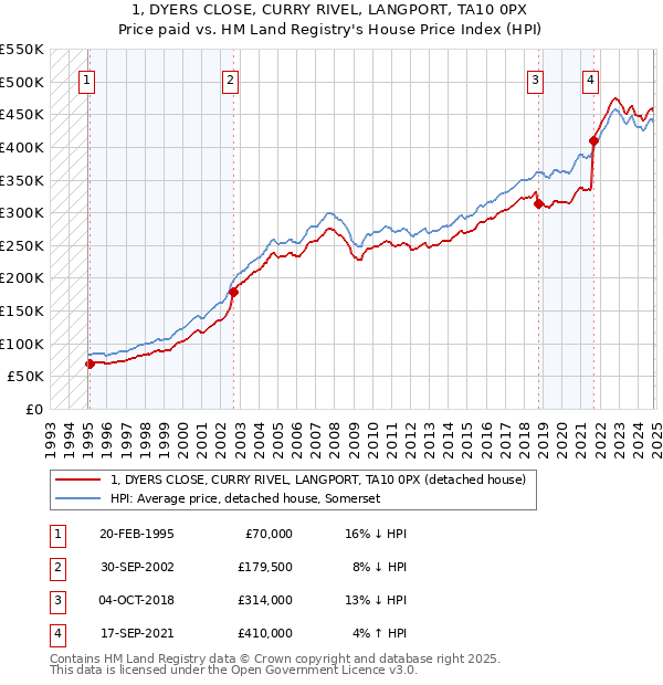 1, DYERS CLOSE, CURRY RIVEL, LANGPORT, TA10 0PX: Price paid vs HM Land Registry's House Price Index