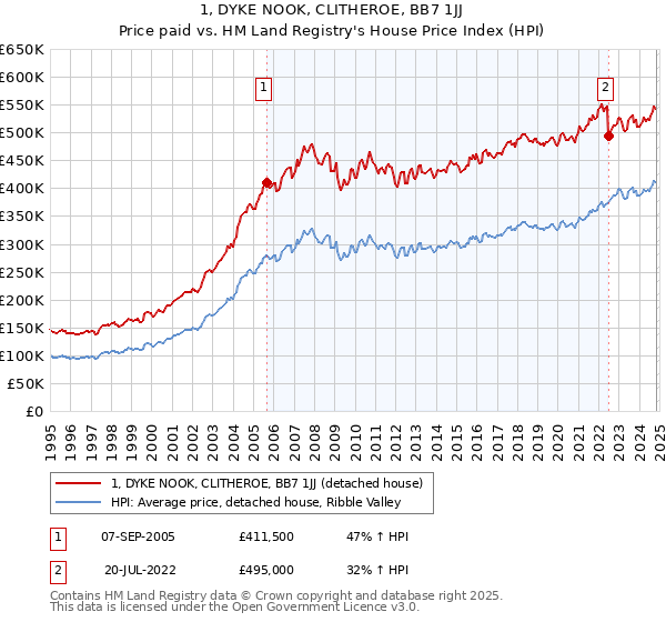 1, DYKE NOOK, CLITHEROE, BB7 1JJ: Price paid vs HM Land Registry's House Price Index