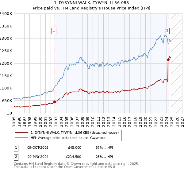 1, DYSYNNI WALK, TYWYN, LL36 0BS: Price paid vs HM Land Registry's House Price Index