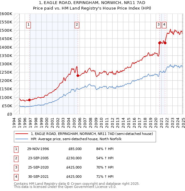 1, EAGLE ROAD, ERPINGHAM, NORWICH, NR11 7AD: Price paid vs HM Land Registry's House Price Index