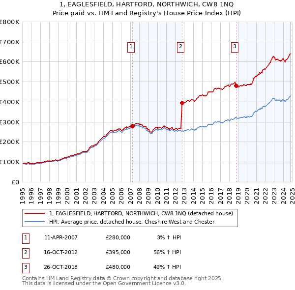 1, EAGLESFIELD, HARTFORD, NORTHWICH, CW8 1NQ: Price paid vs HM Land Registry's House Price Index