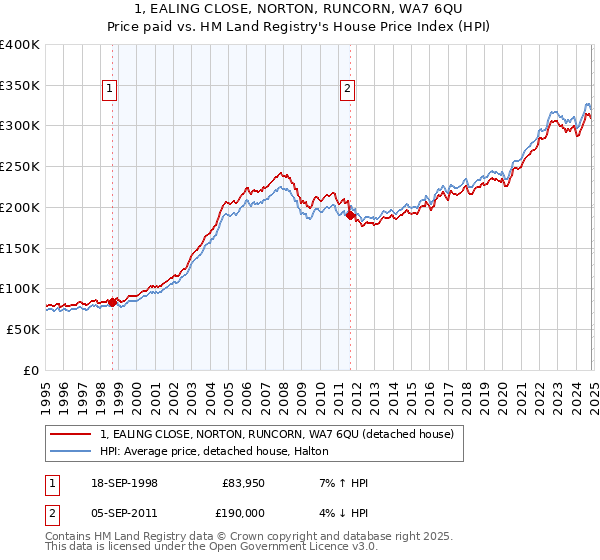 1, EALING CLOSE, NORTON, RUNCORN, WA7 6QU: Price paid vs HM Land Registry's House Price Index