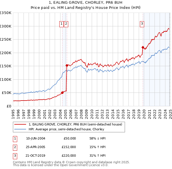 1, EALING GROVE, CHORLEY, PR6 8UH: Price paid vs HM Land Registry's House Price Index