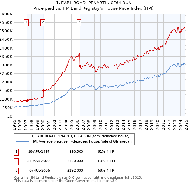 1, EARL ROAD, PENARTH, CF64 3UN: Price paid vs HM Land Registry's House Price Index