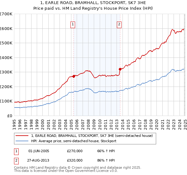 1, EARLE ROAD, BRAMHALL, STOCKPORT, SK7 3HE: Price paid vs HM Land Registry's House Price Index