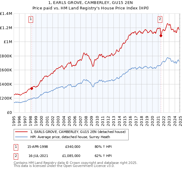 1, EARLS GROVE, CAMBERLEY, GU15 2EN: Price paid vs HM Land Registry's House Price Index