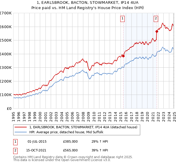 1, EARLSBROOK, BACTON, STOWMARKET, IP14 4UA: Price paid vs HM Land Registry's House Price Index