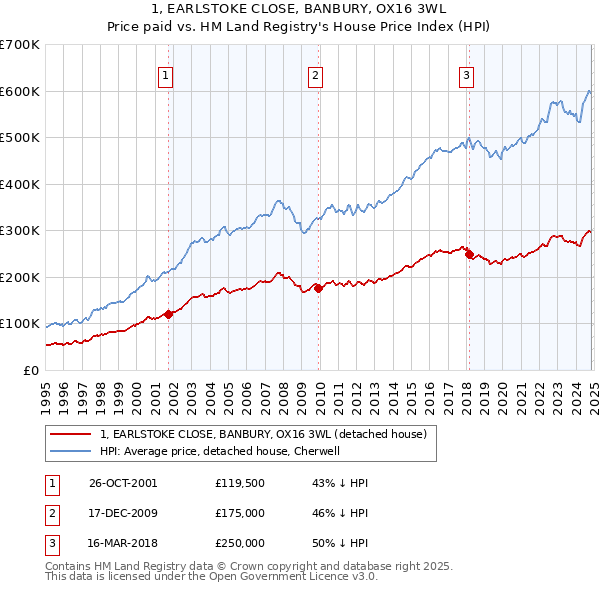 1, EARLSTOKE CLOSE, BANBURY, OX16 3WL: Price paid vs HM Land Registry's House Price Index