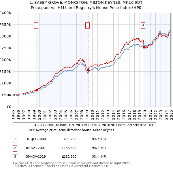 1, EASBY GROVE, MONKSTON, MILTON KEYNES, MK10 9DT: Price paid vs HM Land Registry's House Price Index