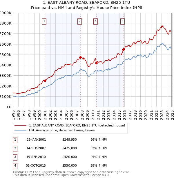 1, EAST ALBANY ROAD, SEAFORD, BN25 1TU: Price paid vs HM Land Registry's House Price Index