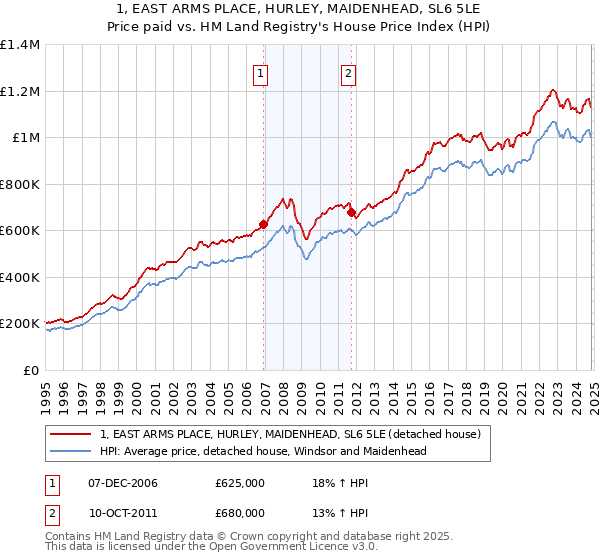 1, EAST ARMS PLACE, HURLEY, MAIDENHEAD, SL6 5LE: Price paid vs HM Land Registry's House Price Index