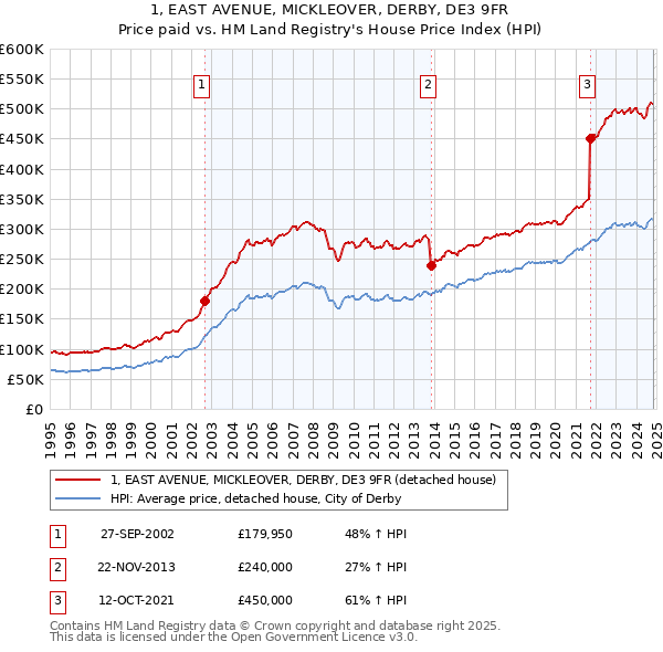 1, EAST AVENUE, MICKLEOVER, DERBY, DE3 9FR: Price paid vs HM Land Registry's House Price Index