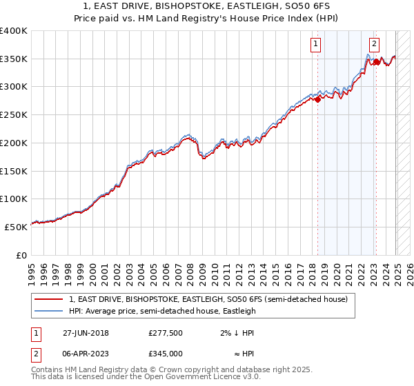 1, EAST DRIVE, BISHOPSTOKE, EASTLEIGH, SO50 6FS: Price paid vs HM Land Registry's House Price Index