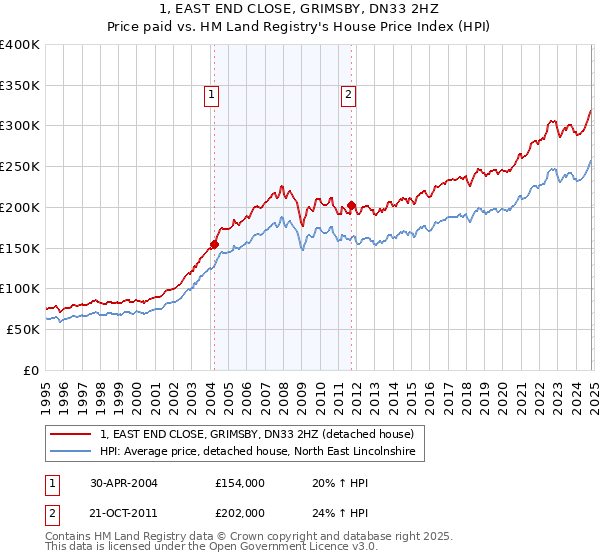 1, EAST END CLOSE, GRIMSBY, DN33 2HZ: Price paid vs HM Land Registry's House Price Index