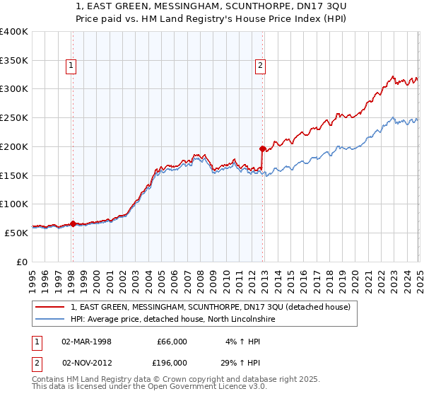 1, EAST GREEN, MESSINGHAM, SCUNTHORPE, DN17 3QU: Price paid vs HM Land Registry's House Price Index