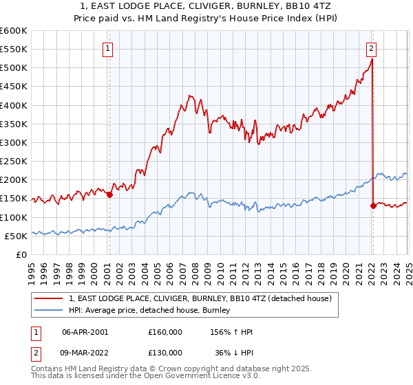 1, EAST LODGE PLACE, CLIVIGER, BURNLEY, BB10 4TZ: Price paid vs HM Land Registry's House Price Index