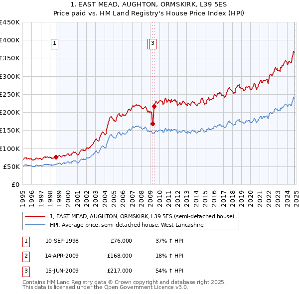 1, EAST MEAD, AUGHTON, ORMSKIRK, L39 5ES: Price paid vs HM Land Registry's House Price Index