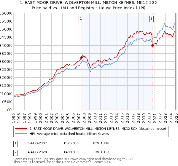 1, EAST MOOR DRIVE, WOLVERTON MILL, MILTON KEYNES, MK12 5GX: Price paid vs HM Land Registry's House Price Index