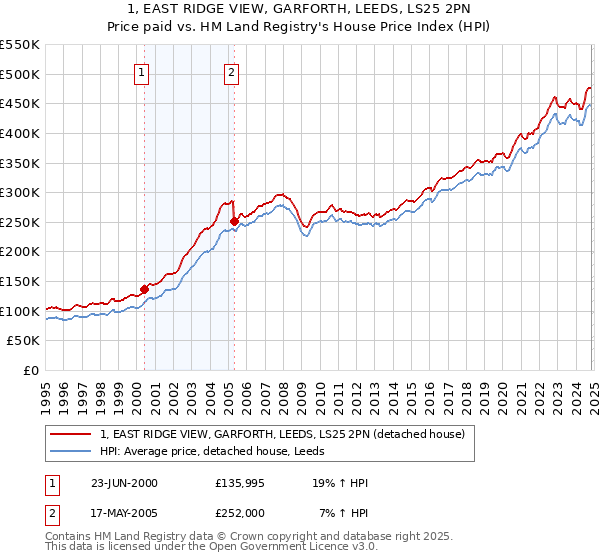 1, EAST RIDGE VIEW, GARFORTH, LEEDS, LS25 2PN: Price paid vs HM Land Registry's House Price Index