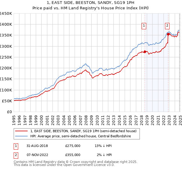 1, EAST SIDE, BEESTON, SANDY, SG19 1PH: Price paid vs HM Land Registry's House Price Index