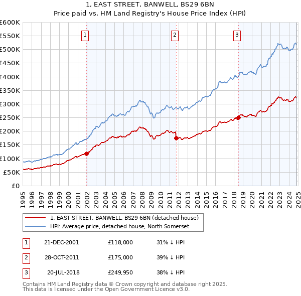 1, EAST STREET, BANWELL, BS29 6BN: Price paid vs HM Land Registry's House Price Index