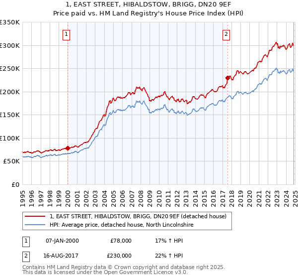 1, EAST STREET, HIBALDSTOW, BRIGG, DN20 9EF: Price paid vs HM Land Registry's House Price Index