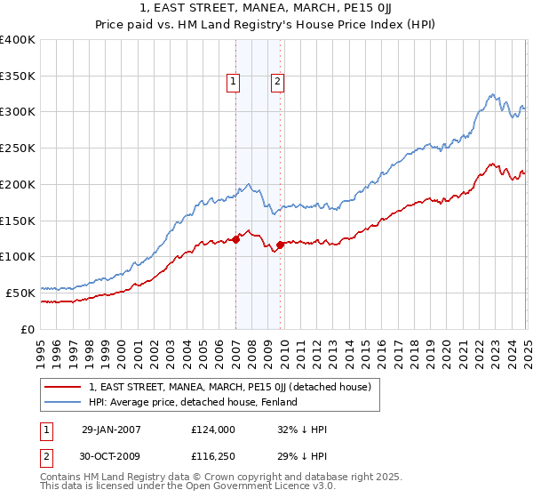 1, EAST STREET, MANEA, MARCH, PE15 0JJ: Price paid vs HM Land Registry's House Price Index