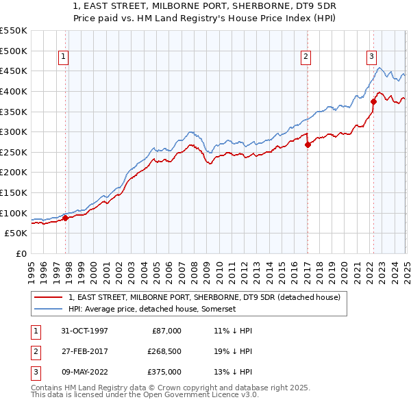 1, EAST STREET, MILBORNE PORT, SHERBORNE, DT9 5DR: Price paid vs HM Land Registry's House Price Index