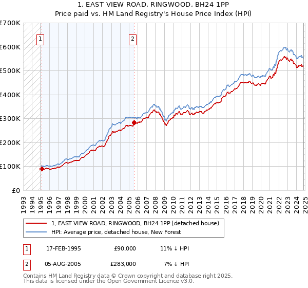 1, EAST VIEW ROAD, RINGWOOD, BH24 1PP: Price paid vs HM Land Registry's House Price Index